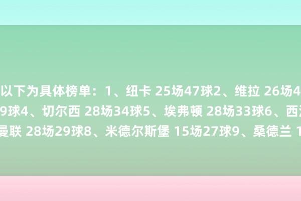 以下为具体榜单：1、纽卡 25场47球2、维拉 26场41球3、莱斯特城 17场39球4、切尔西 28场34球5、埃弗顿 28场33球6、西汉姆 21场29球7、曼联 28场29球8、米德尔斯堡 15场27球9、桑德兰 16场26球10、南安普顿 20场26球    体育集锦